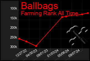 Total Graph of Ballbags