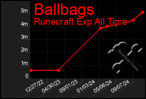 Total Graph of Ballbags