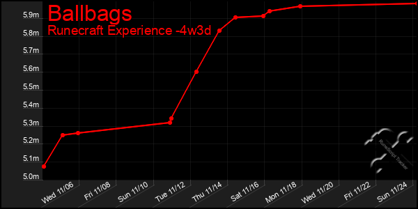 Last 31 Days Graph of Ballbags