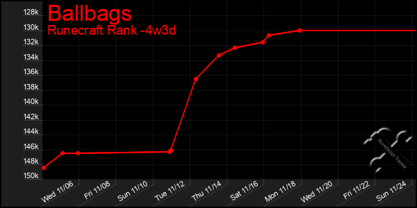 Last 31 Days Graph of Ballbags