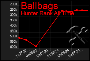 Total Graph of Ballbags