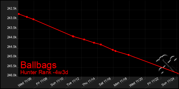 Last 31 Days Graph of Ballbags