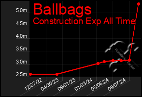 Total Graph of Ballbags