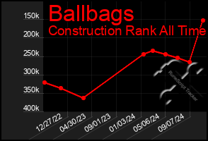 Total Graph of Ballbags