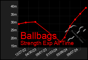 Total Graph of Ballbags