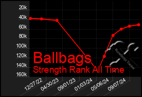 Total Graph of Ballbags