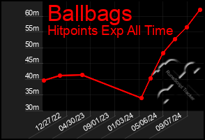 Total Graph of Ballbags