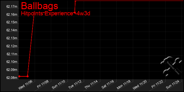 Last 31 Days Graph of Ballbags