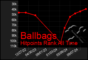 Total Graph of Ballbags