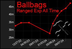 Total Graph of Ballbags