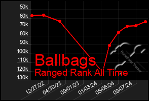 Total Graph of Ballbags