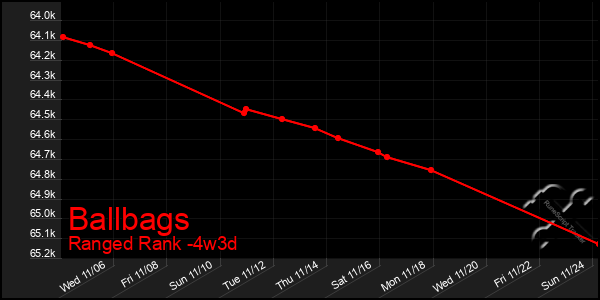 Last 31 Days Graph of Ballbags