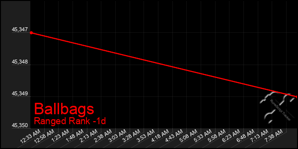 Last 24 Hours Graph of Ballbags