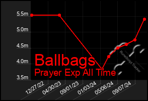 Total Graph of Ballbags