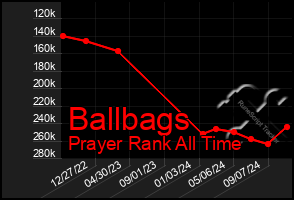 Total Graph of Ballbags