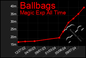 Total Graph of Ballbags