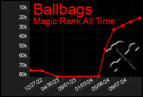 Total Graph of Ballbags