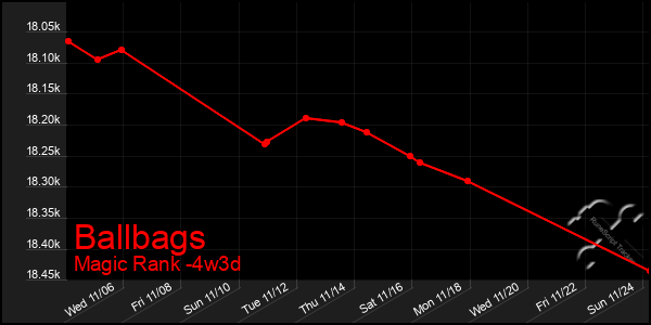 Last 31 Days Graph of Ballbags