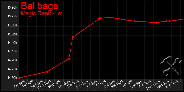 Last 7 Days Graph of Ballbags