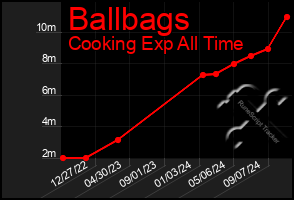 Total Graph of Ballbags