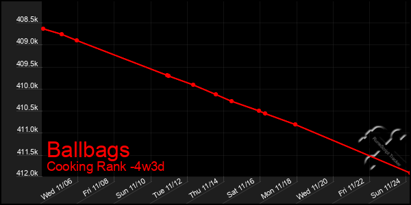 Last 31 Days Graph of Ballbags