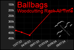 Total Graph of Ballbags