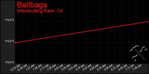 Last 24 Hours Graph of Ballbags