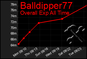 Total Graph of Balldipper77