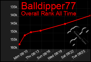 Total Graph of Balldipper77