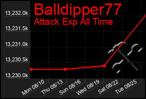 Total Graph of Balldipper77