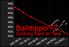 Total Graph of Balldipper77