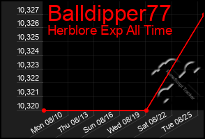 Total Graph of Balldipper77