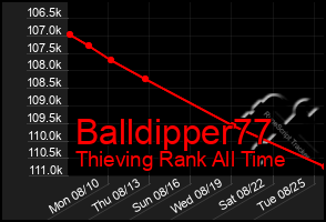 Total Graph of Balldipper77