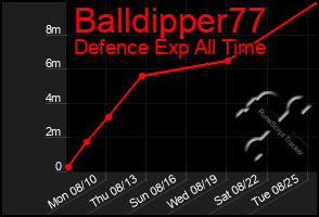 Total Graph of Balldipper77