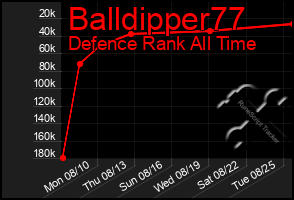 Total Graph of Balldipper77