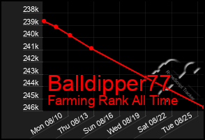 Total Graph of Balldipper77