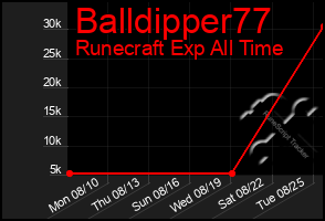 Total Graph of Balldipper77