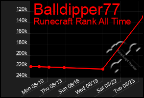 Total Graph of Balldipper77