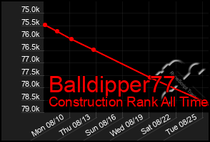 Total Graph of Balldipper77