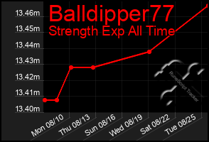 Total Graph of Balldipper77