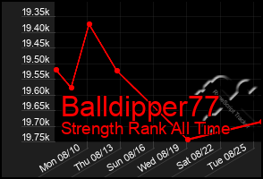 Total Graph of Balldipper77