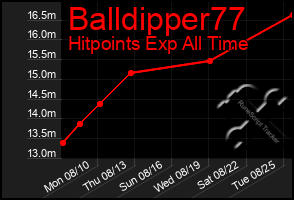 Total Graph of Balldipper77