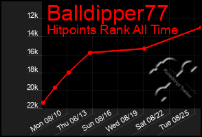 Total Graph of Balldipper77