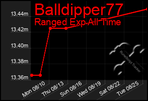 Total Graph of Balldipper77