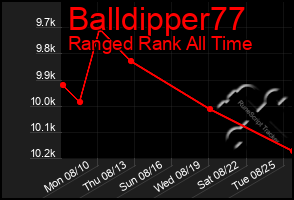 Total Graph of Balldipper77