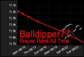 Total Graph of Balldipper77