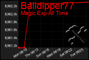 Total Graph of Balldipper77