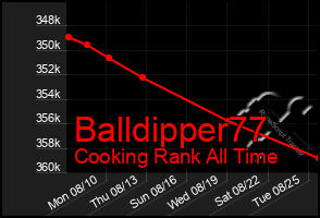 Total Graph of Balldipper77