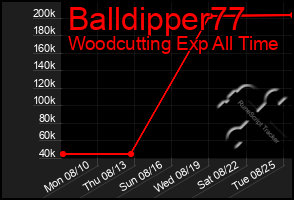 Total Graph of Balldipper77