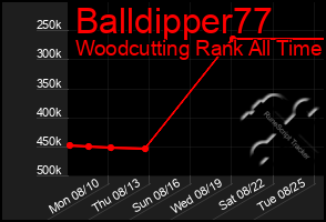 Total Graph of Balldipper77